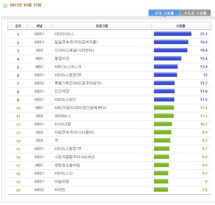 viewimage.php?id=mbc_drama&no=29bcc427b78677a16fb3dab004c86b6fb5a2b0f8bff831087a370eca973dfe4e4d3c14557863898ddee19b7babb17df25e9fd7f988cc2362ce77b35d112fcfb70cf3c0c27d7fff3e7f1f0eb52520a0a4009ff939e6cf3cfe1d28be8d&f_no=2cbad228ecd734b56bb1e9b619ee2f2f0509bda38bd06c04cbde51f4bd85d4fe47df0fda