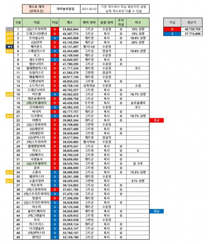 viewimage.php?id=2982d62fe2da2ca37c80d8b00183&no=24b0d769e1d32ca73fec8ffa11d0283194eeae3ea3f7d0da351cf9d340827015a05732f0382857723462710f2bf63a39bb7977a051abe1f05bd10bb01ff8829ef9f2eaa20b83a534d9f7e351409f6a5daed34c6df82dfe8bb79a71fa7d2ba94f537b2f86a464aa9a52aecf6106ab